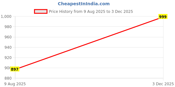 amazon.in fastrack Stylish Textured Tote Bag for Women | Trendy Casual Bag for Ladies, Women, Girls | Everyday College Bag Made of Faux Leather fastrack Price History Graph from 9 Aug 2025 to 3 Dec 2025