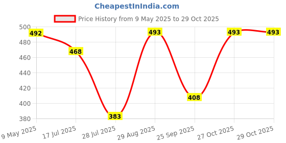 amazon.in fastrack Textured Wallet for Women, Girls and Ladies | Has Multiple Card Slots with Zipper Closure fastrack Price History Graph from 9 May 2025 to 29 Oct 2025