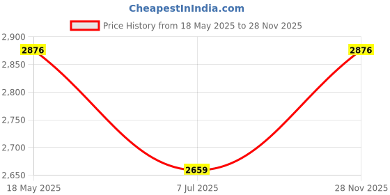 amazon.in fastrack Tick Tock Quartz Multifunction Black Dial Leather Strap Watch for Men-NS3287SL03 fastrack Price History Graph from 18 May 2025 to 28 Nov 2025
