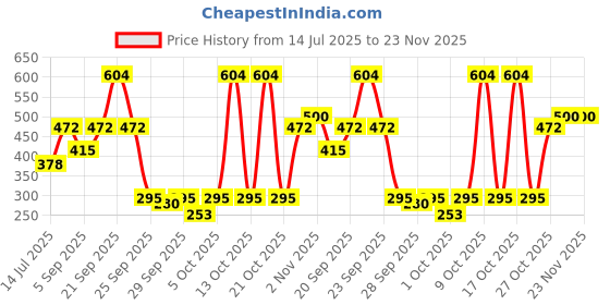 amazon.in Fastrack Trance For Her 20Ml - Pulse For Her 20Ml And Beat For Her 20Ml Perfume - Eau De Parfum - Travel And Gift Set - Liquid Price History Graph from 14 Jul 2025 to 23 Nov 2025