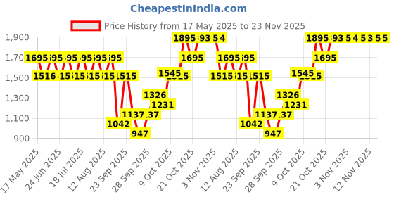 amazon.in fastrack Trendies Analog Black Dial Men's Watch NL38040PP01 / NL38040PP01 fastrack Price History Graph from 17 May 2025 to 23 Nov 2025