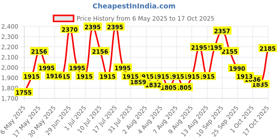 amazon.in fastrack Trendies Analog Black Dial Men's Watch NM38045PP03/NN38045PP03 fastrack Price History Graph from 6 May 2025 to 17 Oct 2025