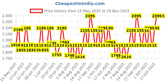 amazon.in fastrack Trendies Analog Pink Dial Women's Watch NM68006PP04/NN68006PP04 fastrack Price History Graph from 15 May 2025 to 19 Nov 2025