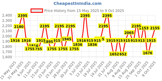 amazon.in fastrack Trendies Analog White Dial Women's Watch NM68006PP02/NN68006PP02 fastrack Price History Graph from 15 May 2025 to 9 Oct 2025