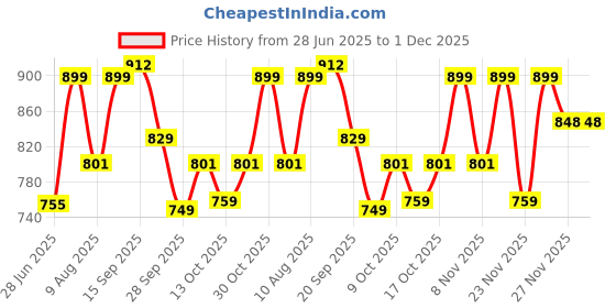 amazon.in fastrack Trendy Sling Bag with Adjustable Strap | Faux-Leather Women's Handbags | Sling for Casual Carry fastrack Price History Graph from 28 Jun 2025 to 1 Dec 2025