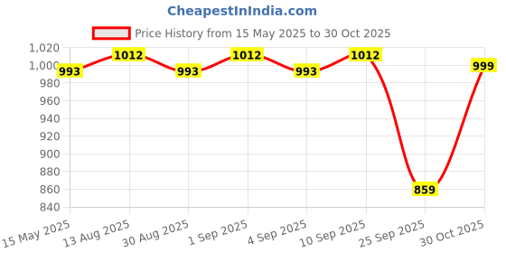 amazon.in fastrack Trendy White Sling Bag with Adjustable Straps | Faux-Leather Women's Handbags | Sling for Casual Carry fastrack Price History Graph from 15 May 2025 to 30 Oct 2025