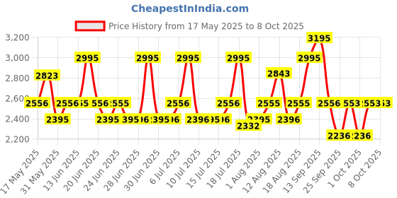 amazon.in fastrack Tripster Analog Black Dial Men's Watch 3245NM01/NN3245NM01 fastrack Price History Graph from 17 May 2025 to 1 Oct 2025