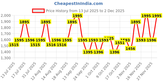 amazon.in fastrack Tripster Analog Purple Dial Women's Watch 6219SM02/NN6219SM02 fastrack Price History Graph from 13 Jul 2025 to 2 Dec 2025