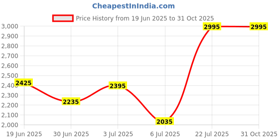 amazon.in fastrack Tripster Analog White Dial Men's Watch 3245SM01/NN3245SM01 fastrack Price History Graph from 19 Jun 2025 to 31 Oct 2025