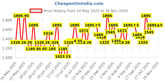 amazon.in fastrack Tropical Waters Analog Green Dial Women's Watch NM68008SM07/NN68008SM07 fastrack Price History Graph from 14 May 2025 to 16 Nov 2025