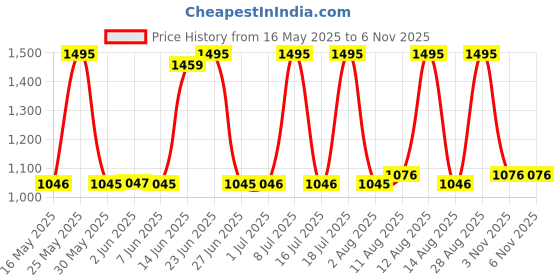 amazon.in fastrack Tropical Waters Analog White Dial Women's Watch NM68008SL06/NN68008SL06 fastrack Price History Graph from 16 May 2025 to 5 Nov 2025