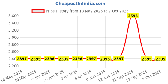 amazon.in fastrack Unisex Analog Multicolor Dial Multicolor Band Leather Watch fastrack Price History Graph from 18 May 2025 to 7 Oct 2025