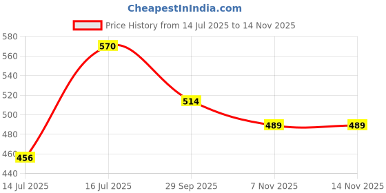 amazon.in Fastrack Unisex Deodorant No Nasties Perfume Fruity Scent Spray - Fleek & Snacc (Pack Of 2-135Ml Each) Price History Graph from 14 Jul 2025 to 13 Nov 2025