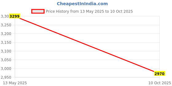 amazon.in fastrack Unisex sunglasses fastrack Price History Graph from 13 May 2025 to 10 Oct 2025