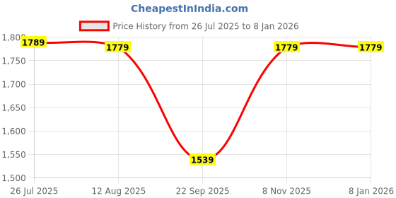 amazon.in fastrack Unisex Sunglasses fastrack Price History Graph from 26 Jul 2025 to 5 Jan 2026