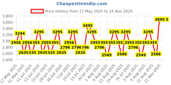 amazon.in fastrack Uptown Retreat Quartz Analog Black Dial Metal Strap Watch for Girls-NS6274KM01/NT6274KM01 fastrack Price History Graph from 17 May 2025 to 15 Nov 2025