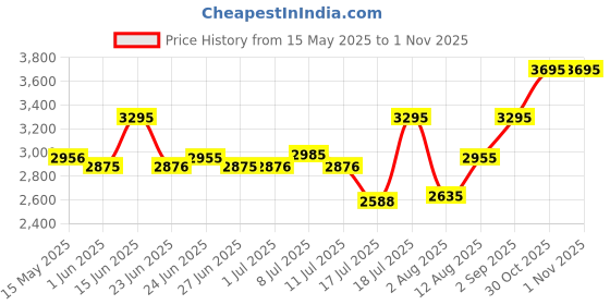 amazon.in fastrack Uptown Retreat Quartz Analog Black Dial Metal Strap Watch for Girls-NS6277NM01/NT6277NM01 fastrack Price History Graph from 15 May 2025 to 1 Nov 2025