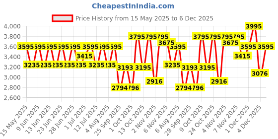 amazon.in fastrack Uptown Retreat Quartz Analog Brown Dial Metal Strap Watch for Girls-NS6274QM01/NT6274QM01 fastrack Price History Graph from 15 May 2025 to 4 Dec 2025