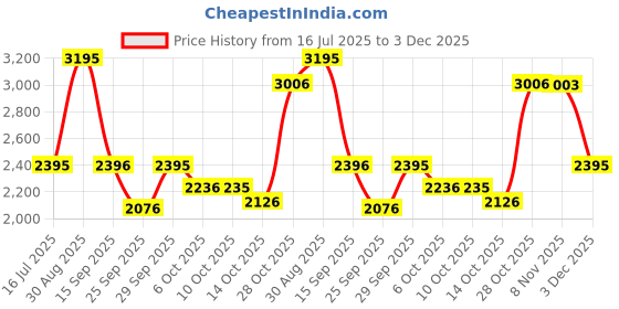 amazon.in fastrack Urban Camo Brown Dial Stainless Steel Analog Watch for Girls-NS6287WM01 fastrack Price History Graph from 16 Jul 2025 to 3 Dec 2025