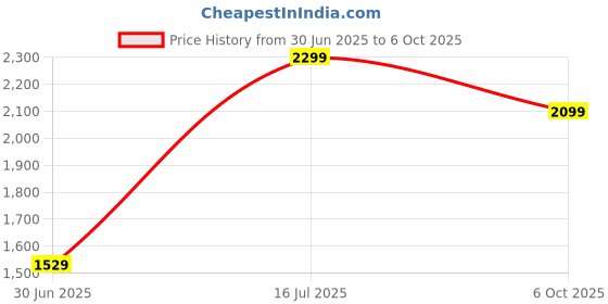 amazon.in fastrack UV Protected Oval Women's sunglasses (P308BR3F|58|(Snake Paper with Black Front Spray) fastrack Price History Graph from 30 Jun 2025 to 6 Oct 2025