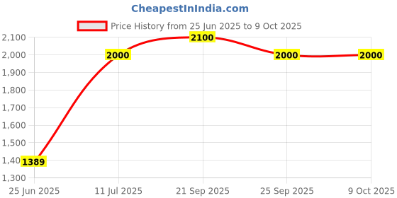 amazon.in fastrack UV Protected Square Sunglasses for Women fastrack Price History Graph from 25 Jun 2025 to 9 Oct 2025