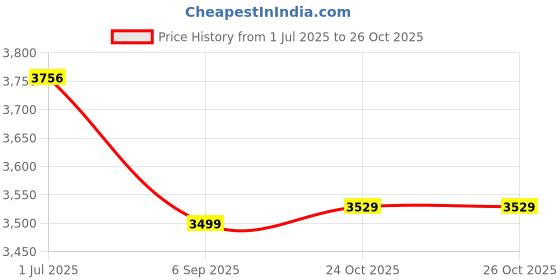 amazon.in fastrack Vibes 4.0 Sunglasses With Navigation, Voice Assistant with Polarised Lenses having touch/tap Control fastrack Price History Graph from 1 Jul 2025 to 24 Oct 2025