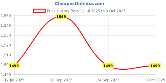 amazon.in Fastrack Volt S1 Smart Watch for Man and Women Latest with 1.83" Display, Silicone Strap, BT Calling, 100+ Sports Modes, Heart Rate, SpO2, IP68, Ideal Smartwatch for Boys and Girls (Black) Price History Graph from 12 Jul 2025 to 9 Oct 2025