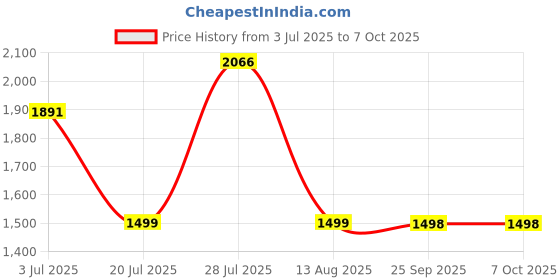 amazon.in Fastrack Volt S1 Smart Watch for Man and Women Latest with 1.83" Display, Silicone Strap, BT Calling, 100+ Sports Modes, Heart Rate, SpO2, IP68, Ideal Smartwatch for Boys and Girls (Wine Red) Price History Graph from 3 Jul 2025 to 7 Oct 2025