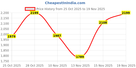 amazon.in Fastrack VOX Plus 1.85” Smart Watch for Men & Women with TFT Display,to-do List,BT Calling, Offline Voice Commands, 24/7 Health Suite (SPO₂, HRM, Sleep), IP68, Games & Multiple Watch Faces Price History Graph from 25 Oct 2025 to 19 Nov 2025