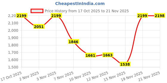 amazon.in Fastrack Vox Plus 1.85” Smart Watch for Men & Women with Ultra VU Display,to-do List,BT Calling, Offline Voice Commands, 24/7 Health Suite (SPO₂, HRM, Sleep), IP68, Games & Multiple Watch Faces Price History Graph from 17 Oct 2025 to 19 Nov 2025