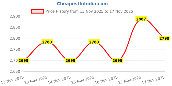 amazon.in Fastrack VOX Pro Smartwatch 1.38" inch Ultra Vu Display, Offline Voice Commands, Functional Crown, to-Do List, 24/7 Health Suite, BT Calling, SpO2, HRM, IP68, Multiple Menu Styles, Games - Onyx Black Price History Graph from 13 Nov 2025 to 17 Nov 2025