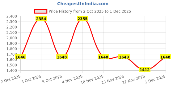amazon.in Fastrack Vyb 6.0 Diva Quartz Mauve Round Dial Women's Watch | Stainless Steel Strap Material | Watches for Women Analog | Girl's Analog Watches - FV60092SM01 fastrack Price History Graph from 2 Oct 2025 to 27 Nov 2025