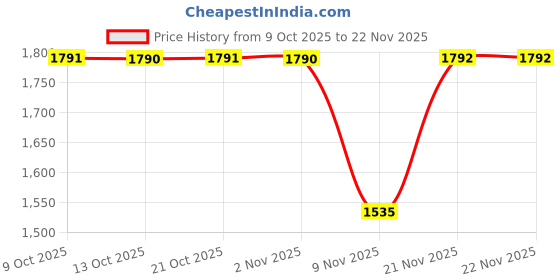 amazon.in Fastrack Vyb 6.0 Hustler Quartz Black Shaped Dial Men's Watch | Stainless Steel Strap Material Analog | Guys Analog Watches - FV30027KM01W fastrack Price History Graph from 9 Oct 2025 to 22 Nov 2025