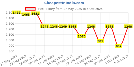 amazon.in Fastrack Vyb Bliss Quartz Analog Dusty Pink Dial Watch for Women fastrack Price History Graph from 17 May 2025 to 5 Oct 2025