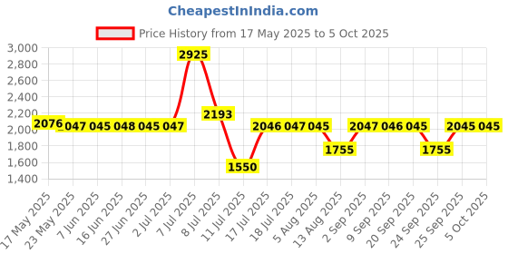 amazon.in fastrack Vyb Challenger Quartz Analog Black Dial Watch for Men fastrack Price History Graph from 17 May 2025 to 4 Oct 2025