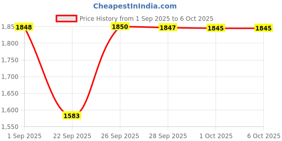 amazon.in fastrack Vyb Enigma Quartz Analog White Dial Watch for Women fastrack Price History Graph from 1 Sep 2025 to 5 Oct 2025