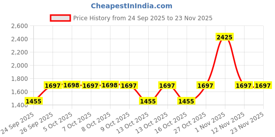 amazon.in Fastrack Vyb Flare Quartz Analog Brown Dial Stainless Steel Strap Watch for Girls-FV60036QM01W fastrack Price History Graph from 24 Sep 2025 to 23 Nov 2025