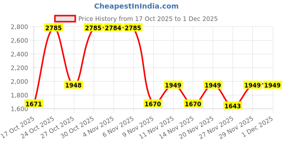 amazon.in Fastrack Vyb Halo Quartz Analog Anthracite Dial Rose Gold Metal Strap Watch for Girls - FV60035WM01W fastrack Price History Graph from 17 Oct 2025 to 29 Nov 2025