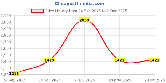 amazon.in Fastrack Vyb Halo Quartz Analog White Dial Stainless Steel Strap Watch for Girls-FV60016WM01W fastrack Price History Graph from 24 Sep 2025 to 2 Dec 2025