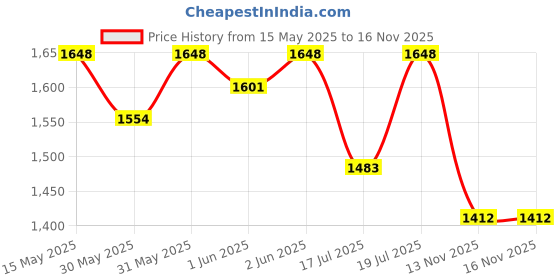 amazon.in fastrack Vyb Hustler Quartz Analog Green Dial Watch for Men fastrack Price History Graph from 15 May 2025 to 15 Nov 2025