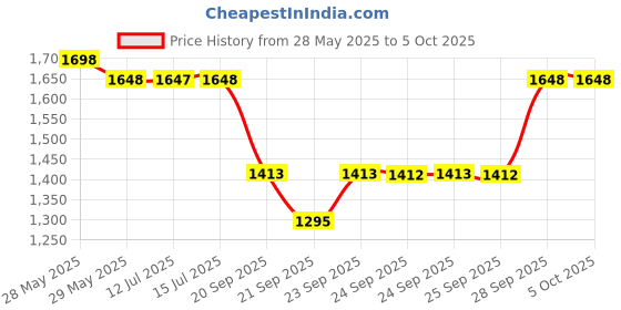 amazon.in fastrack Vyb Hustler Quartz Analog Grey Dial Watch for Men fastrack Price History Graph from 28 May 2025 to 4 Oct 2025