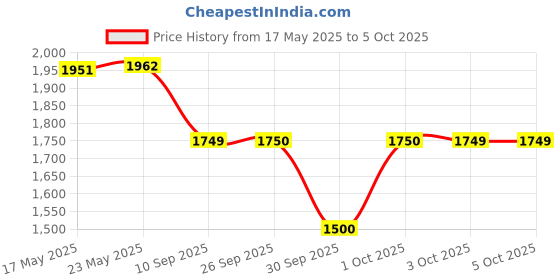 amazon.in Fastrack Vyb Iconique Quartz Analog Pink Dial Metal Strap Watch for Girls-FV60014WM01W fastrack Price History Graph from 17 May 2025 to 3 Oct 2025