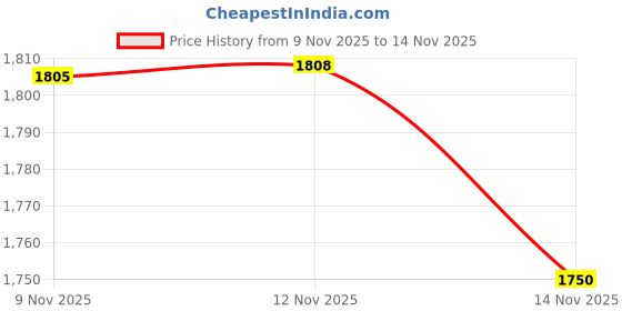 amazon.in Fastrack Vyb Iconique Quartz Analog White Dial Watch for Women fastrack Price History Graph from 9 Nov 2025 to 14 Nov 2025