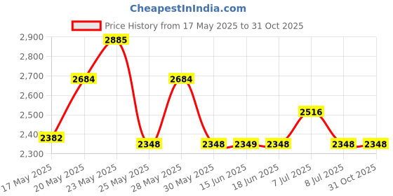 amazon.in fastrack Vyb Limitless Quartz Analog Blue Dial Watch for Men fastrack Price History Graph from 17 May 2025 to 30 Oct 2025