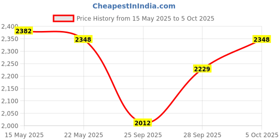 amazon.in fastrack Vyb Limitless Quartz Analog Gun Dial Watch for Men fastrack Price History Graph from 15 May 2025 to 4 Oct 2025
