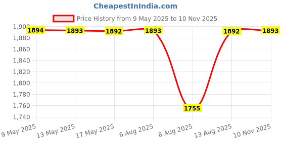 amazon.in fastrack Vyb Maverick Quartz Analog Black Dial Watch for Men fastrack Price History Graph from 9 May 2025 to 10 Nov 2025