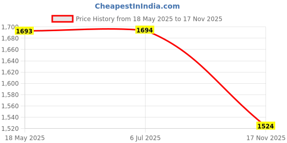amazon.in Fastrack Vyb Mirage Quartz Analog Black Dial Stainless Steel Strap Watch for Girls-FV60003NM01W fastrack Price History Graph from 18 May 2025 to 17 Nov 2025