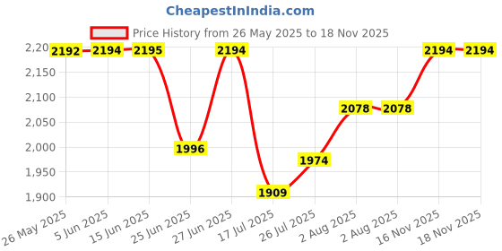 amazon.in fastrack Vyb Orion Quartz Analog Black Dial Watch for Men fastrack Price History Graph from 26 May 2025 to 17 Nov 2025
