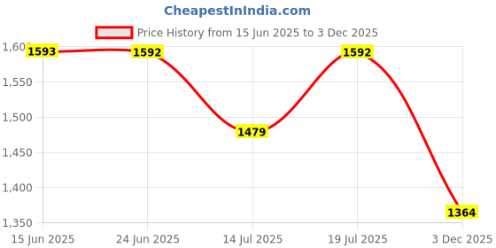 amazon.in fastrack Vyb Pioneer Quartz Analog Blue Dial Watch for Men fastrack Price History Graph from 15 Jun 2025 to 3 Dec 2025