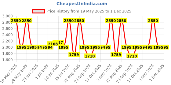 amazon.in Fastrack Vyb Quartz Analog Black Dial Black Chain Bracelet Strap Watch for Women-FV60042KM01W fastrack Price History Graph from 19 May 2025 to 1 Dec 2025